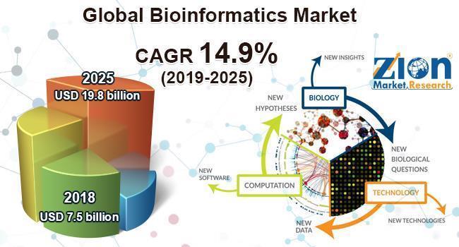 Bioinformatik-Markt