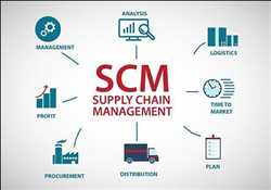 Globaler Markt für Supply-Chain-Management-Software